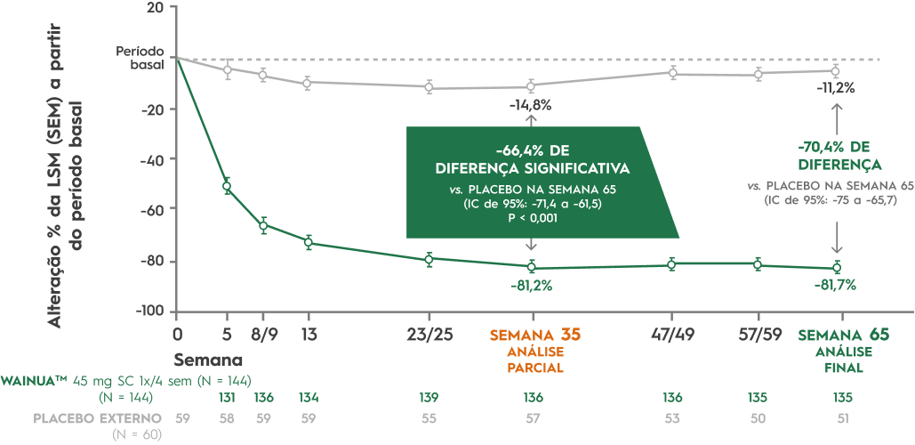Gráfico Alteração % da LSM (SEM) a partir do período basal