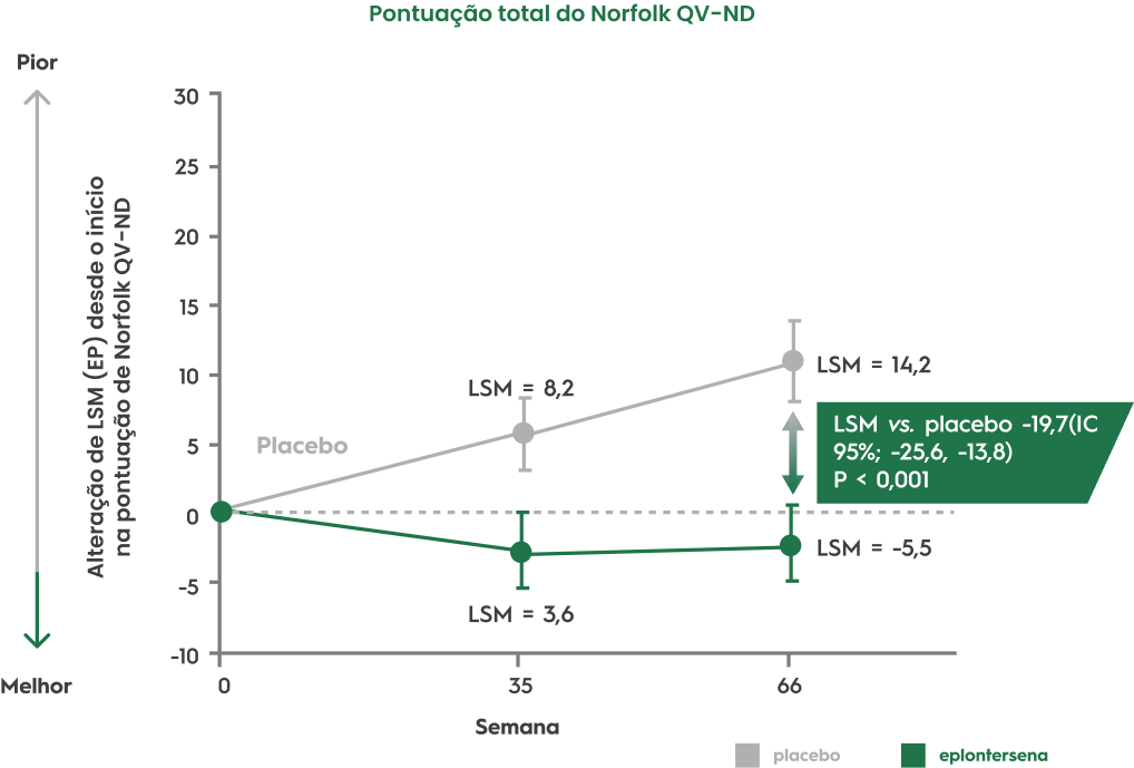 Gráfico Alteração de LSM (EP) desde o início na pontuação de Norfolk QV-ND